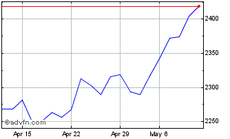 1 Month DAX ESG TARGET TR DL Chart