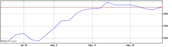 1 Month DAX ESG TARGET TR DL  Price Chart