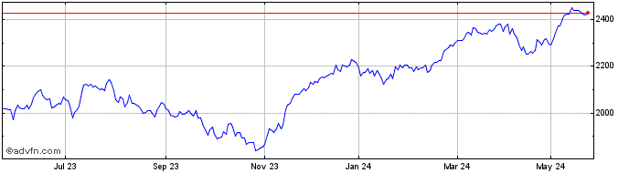 1 Year DAX ESG TARGET TR DL  Price Chart