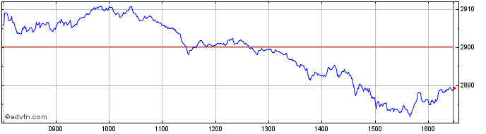 Intraday DAX ESG TARGET TR EO  Price Chart for 05/5/2024