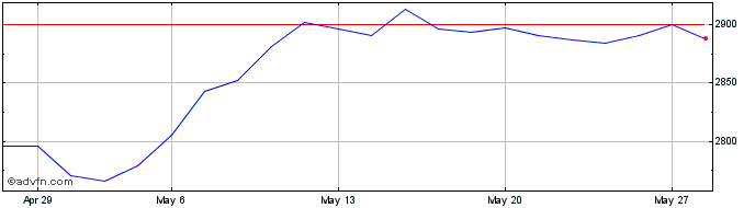 1 Month DAX ESG TARGET TR EO  Price Chart