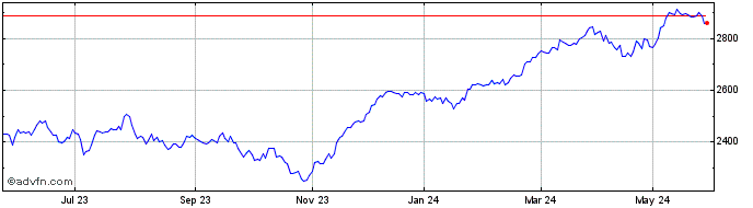 1 Year DAX ESG TARGET TR EO  Price Chart