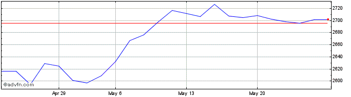 1 Month DAX ESG TARGET NR EO  Price Chart
