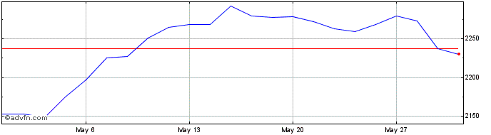1 Month DAX ESG TARGET NR  Price Chart