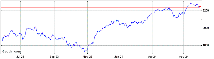 1 Year DAX ESG TARGET NR  Price Chart