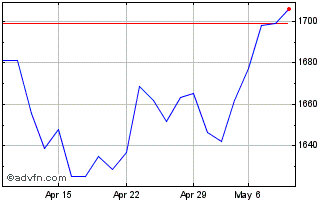 1 Month DAX ESG TARGET PR Chart