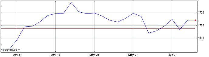 1 Month DAX ESG TARGET PR  Price Chart