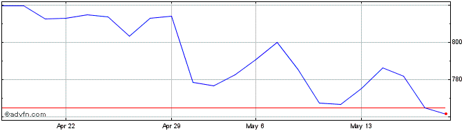 1 Month DAXsector Automobile Kurs  Price Chart