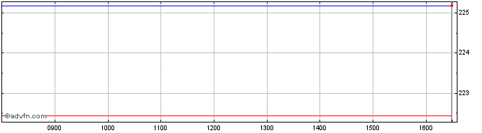Intraday DAXsector Media Kurs  Price Chart for 05/5/2024