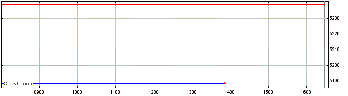 Intraday DAXsector Industrial Kurs  Price Chart for 27/4/2024