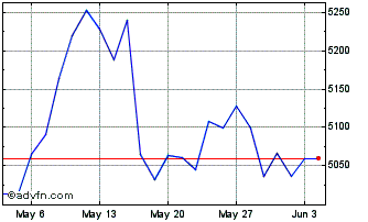 1 Month DAXsector Industrial Kurs Chart