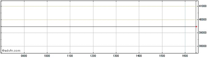 Intraday DAXsector Software Kurs  Price Chart for 01/5/2024
