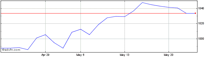 1 Month DAXsector Consumer Kurs  Price Chart