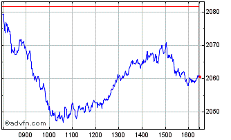 Intraday DAXsector Automobile Per... Chart