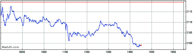 Intraday DAXsector Automobile Per...  Price Chart for 28/4/2024