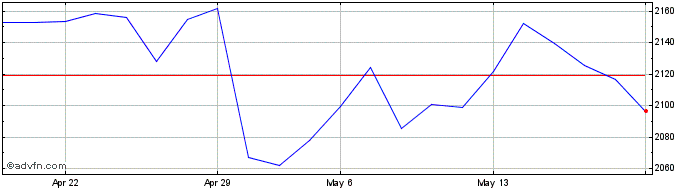 1 Month DAXsector Automobile Per...  Price Chart