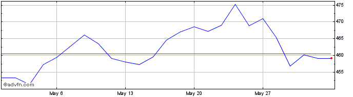1 Month DAXsector Media Performa...  Price Chart