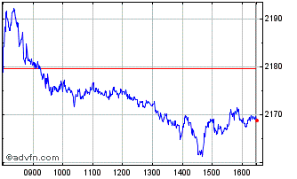 Intraday DAXsector Insurance Perf... Chart
