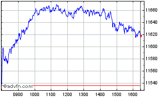 Intraday DAXsector Industrial Per... Chart