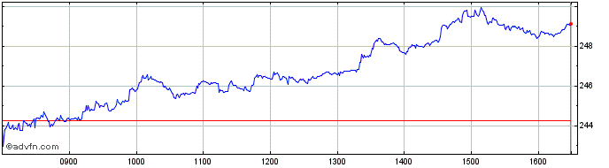 Intraday DAXsector Retail Perform...  Price Chart for 07/5/2024