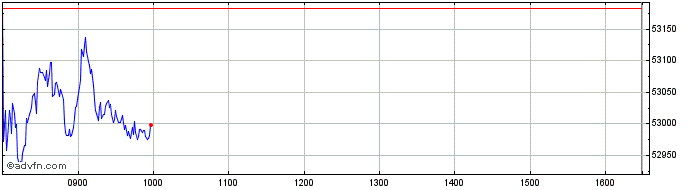 Intraday DAXsector Software Perfo...  Price Chart for 03/5/2024