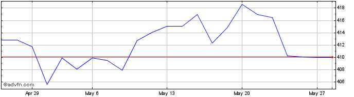 1 Month DAXsector Telecommunicat...  Price Chart