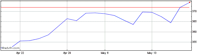 1 Month DAXglobal BRIC Index Kurs  Price Chart