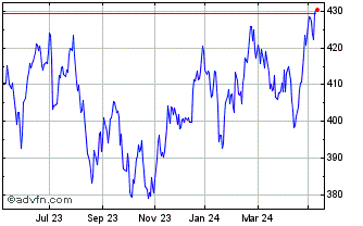 1 Year DAXglobal BRIC Index USD... Chart