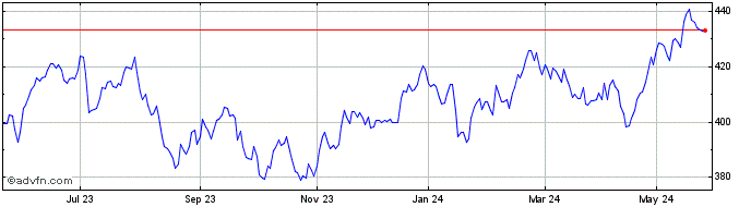 1 Year DAXglobal BRIC Index USD...  Price Chart