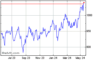 1 Year DAX Global BRIC Total Re... Chart