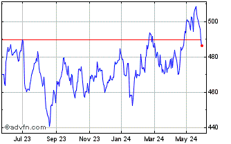 1 Year DAXglobal BRIC Index GBP... Chart