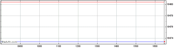 Intraday X Dax  Price Chart for 09/5/2024