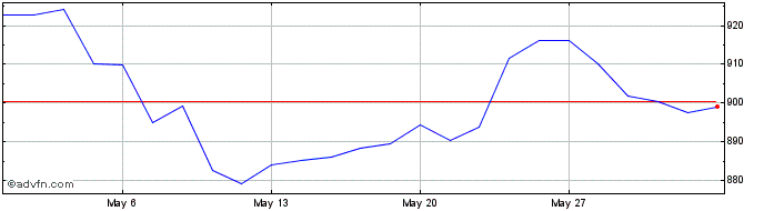 1 Month DBIX India Index Kurs  Price Chart