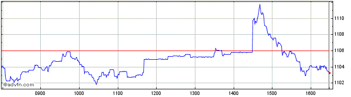 Intraday DBIX India Kursindex USD  Price Chart for 08/5/2024