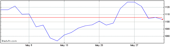 1 Month DBIX India Kursindex USD  Price Chart