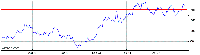 1 Year DBIX India Kursindex USD  Price Chart