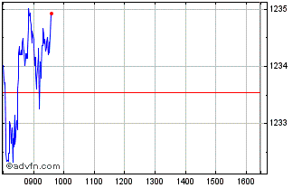 Intraday DBIX India Kursindex GBP Chart