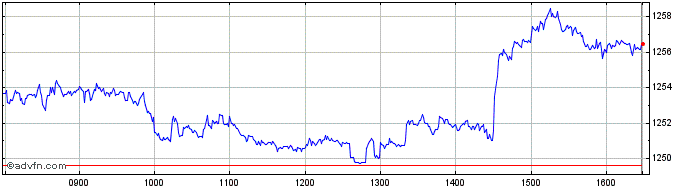Intraday DBIX India Kursindex GBP  Price Chart for 03/5/2024