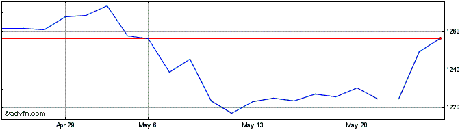 1 Month DBIX India Kursindex GBP  Price Chart