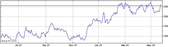 1 Year DBIX India Kursindex GBP  Price Chart