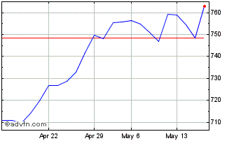 1 Month DAX Global BRIC Performa... Chart
