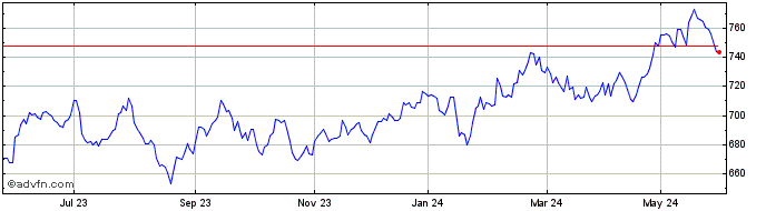 1 Year DAX Global BRIC Performa...  Price Chart
