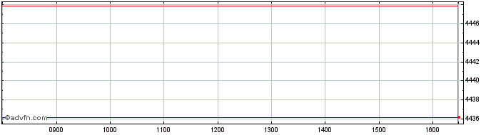 Intraday DAX Plus Family Kursindex  Price Chart for 02/5/2024