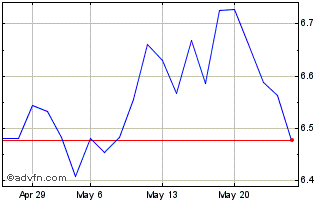 1 Month Inav Db Xtrackers MSCI M... Chart