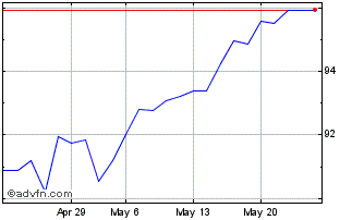 1 Month Inav Db Xtrackers S&P 50... Chart