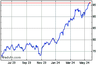 1 Year Inav Db Xtrackers S&P 50... Chart