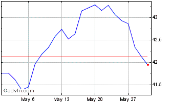 1 Month HSBC MSCI MALAYINAV USD Chart
