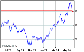 1 Year HSBC MSCI MALAYINAV USD Chart