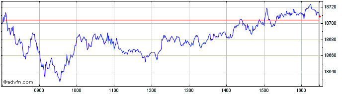 Intraday DAX  Price Chart for 28/4/2024