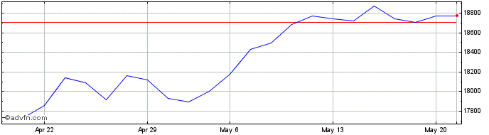 1 Month DAX  Price Chart